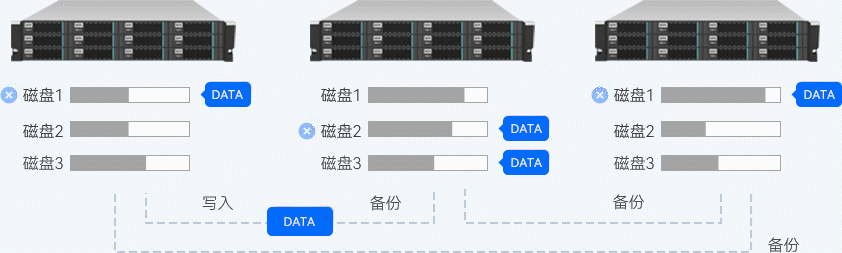 超融合架构，快、长、稳